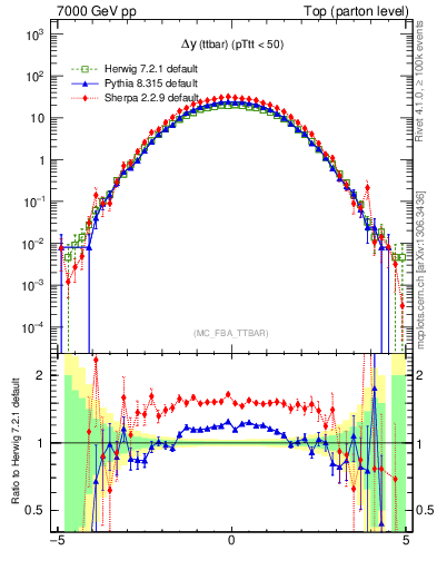Plot of dyttbar in 7000 GeV pp collisions