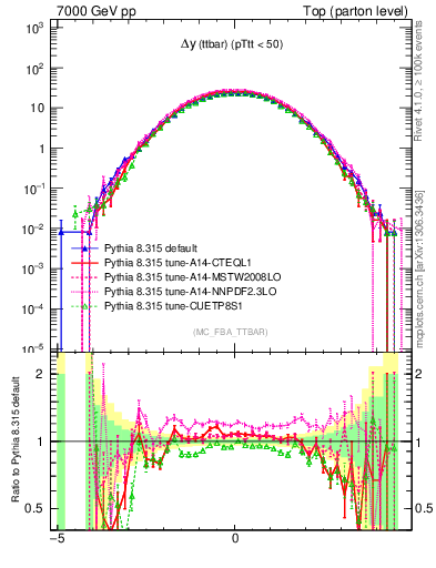 Plot of dyttbar in 7000 GeV pp collisions