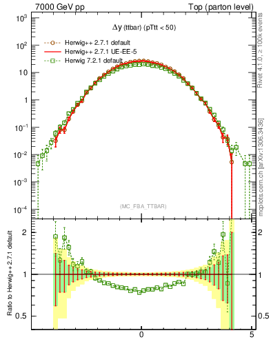 Plot of dyttbar in 7000 GeV pp collisions