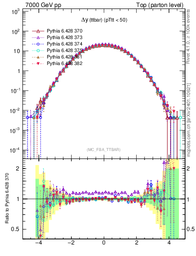 Plot of dyttbar in 7000 GeV pp collisions