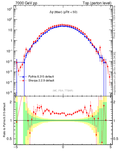 Plot of dyttbar in 7000 GeV pp collisions