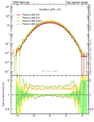 Plot of dyttbar in 7000 GeV pp collisions