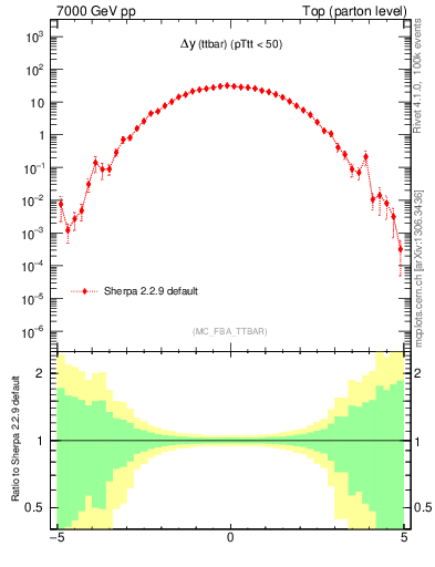 Plot of dyttbar in 7000 GeV pp collisions