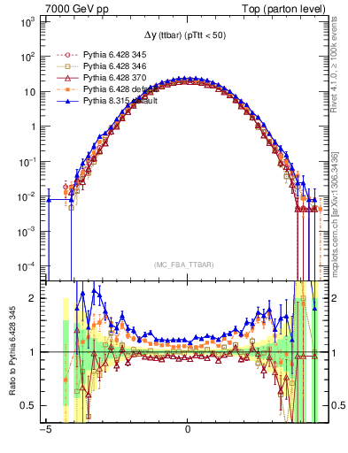 Plot of dyttbar in 7000 GeV pp collisions