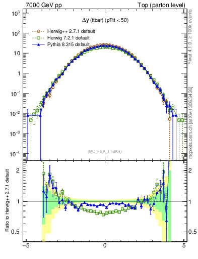 Plot of dyttbar in 7000 GeV pp collisions