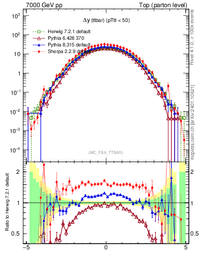 Plot of dyttbar in 7000 GeV pp collisions