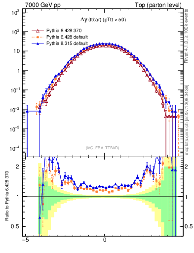 Plot of dyttbar in 7000 GeV pp collisions