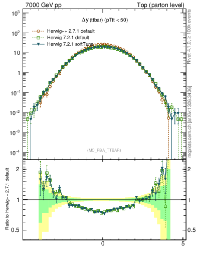 Plot of dyttbar in 7000 GeV pp collisions