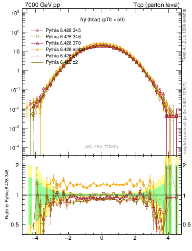 Plot of dyttbar in 7000 GeV pp collisions