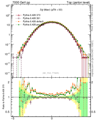 Plot of dyttbar in 7000 GeV pp collisions