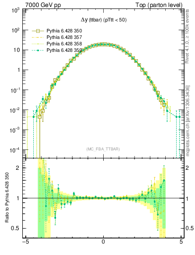 Plot of dyttbar in 7000 GeV pp collisions