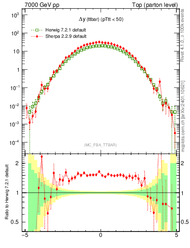 Plot of dyttbar in 7000 GeV pp collisions