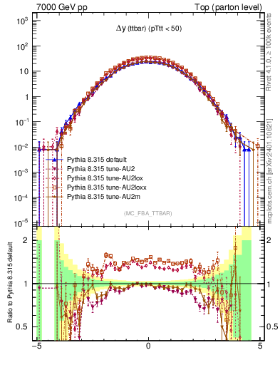 Plot of dyttbar in 7000 GeV pp collisions