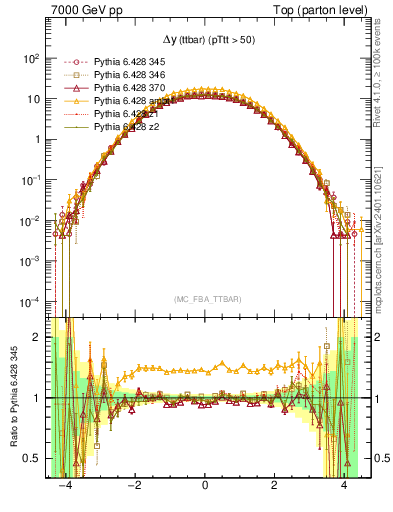 Plot of dyttbar in 7000 GeV pp collisions