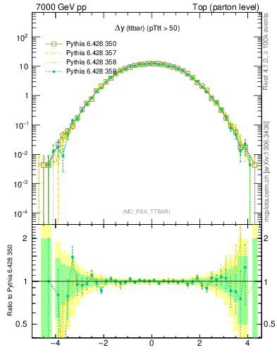 Plot of dyttbar in 7000 GeV pp collisions