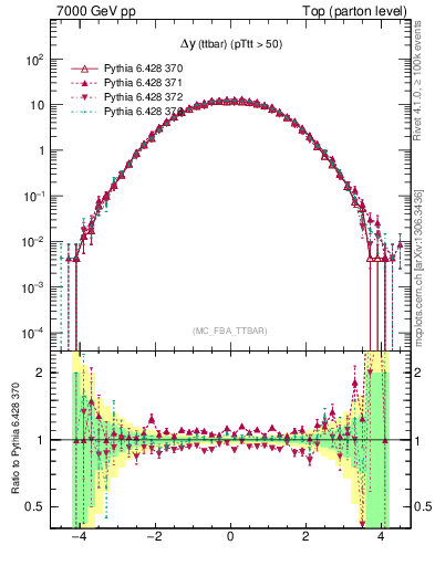 Plot of dyttbar in 7000 GeV pp collisions