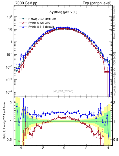 Plot of dyttbar in 7000 GeV pp collisions