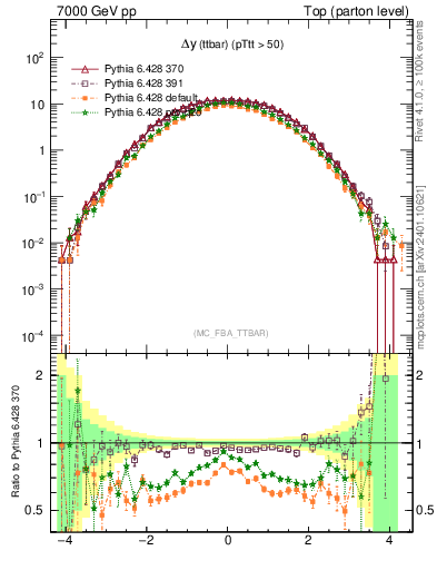 Plot of dyttbar in 7000 GeV pp collisions