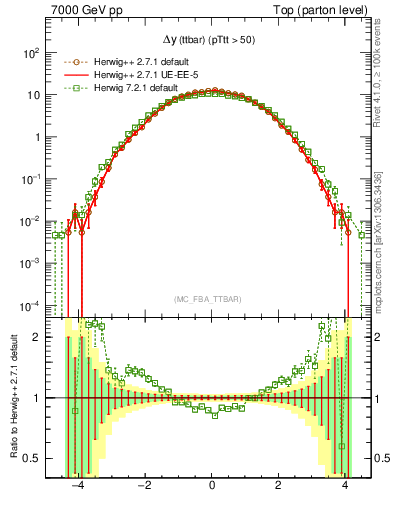 Plot of dyttbar in 7000 GeV pp collisions