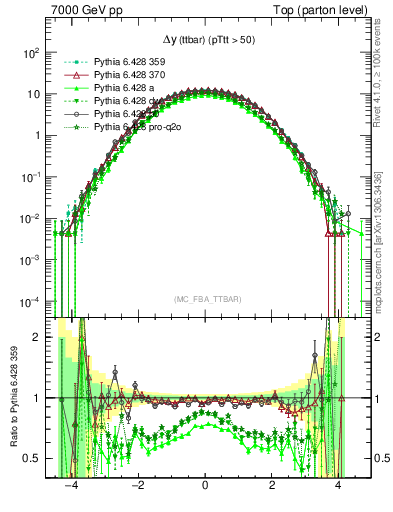 Plot of dyttbar in 7000 GeV pp collisions
