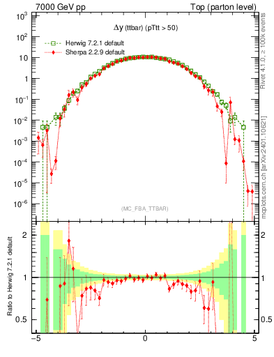 Plot of dyttbar in 7000 GeV pp collisions