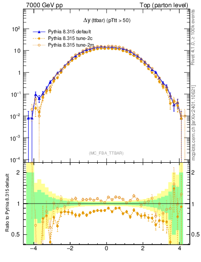 Plot of dyttbar in 7000 GeV pp collisions