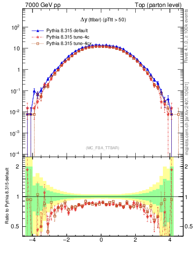 Plot of dyttbar in 7000 GeV pp collisions