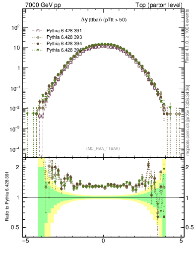 Plot of dyttbar in 7000 GeV pp collisions