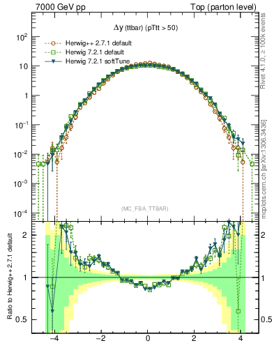 Plot of dyttbar in 7000 GeV pp collisions
