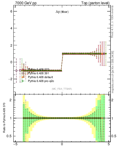 Plot of dyttbar.asym in 7000 GeV pp collisions