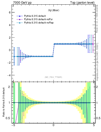 Plot of dyttbar.asym in 7000 GeV pp collisions