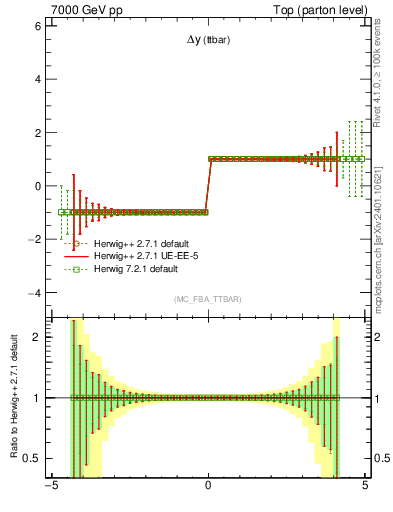 Plot of dyttbar.asym in 7000 GeV pp collisions