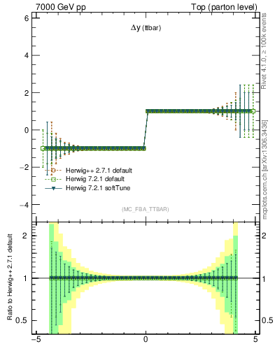 Plot of dyttbar.asym in 7000 GeV pp collisions