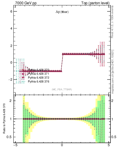 Plot of dyttbar.asym in 7000 GeV pp collisions