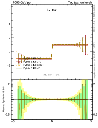 Plot of dyttbar.asym in 7000 GeV pp collisions
