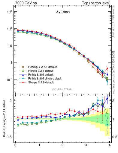 Plot of moddyttbar in 7000 GeV pp collisions