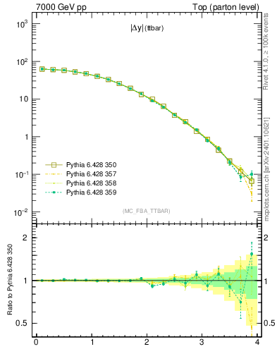 Plot of moddyttbar in 7000 GeV pp collisions