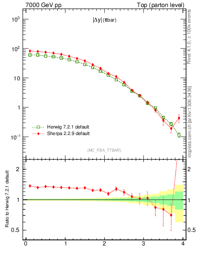 Plot of moddyttbar in 7000 GeV pp collisions