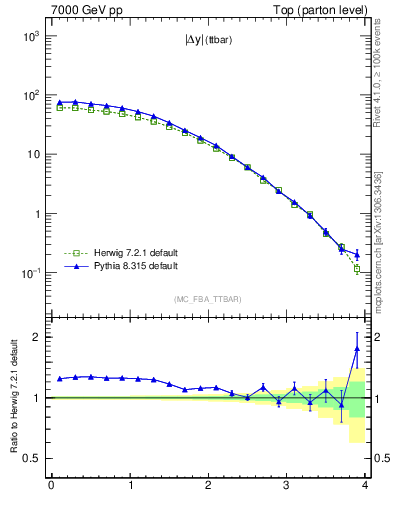Plot of moddyttbar in 7000 GeV pp collisions
