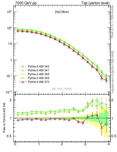 Plot of moddyttbar in 7000 GeV pp collisions