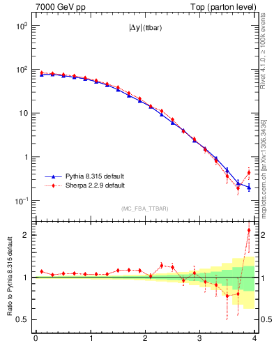 Plot of moddyttbar in 7000 GeV pp collisions