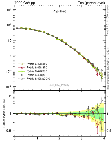 Plot of moddyttbar in 7000 GeV pp collisions