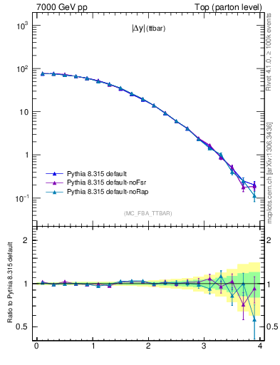 Plot of moddyttbar in 7000 GeV pp collisions