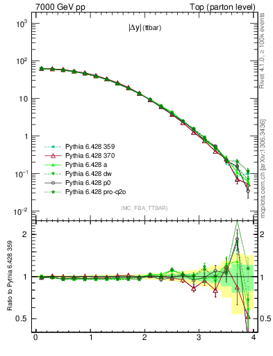 Plot of moddyttbar in 7000 GeV pp collisions