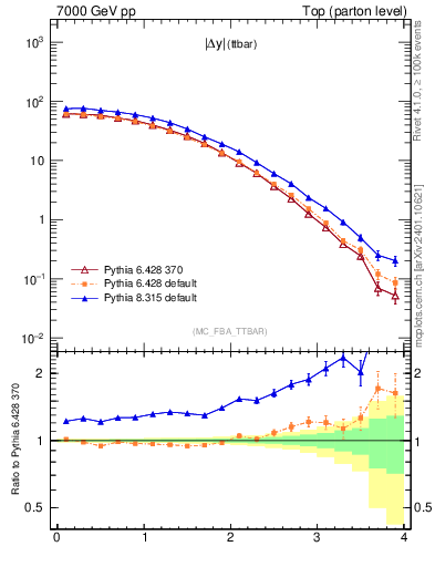 Plot of moddyttbar in 7000 GeV pp collisions