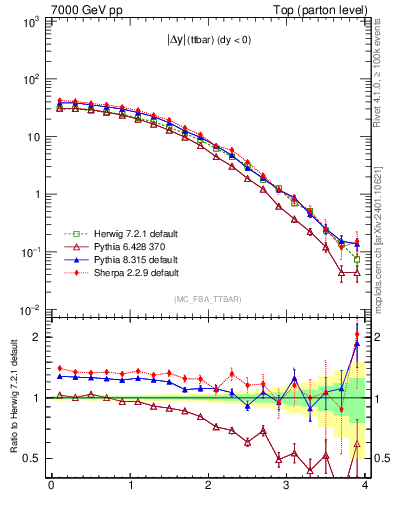 Plot of moddyttbar in 7000 GeV pp collisions