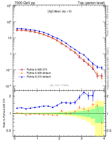 Plot of moddyttbar in 7000 GeV pp collisions