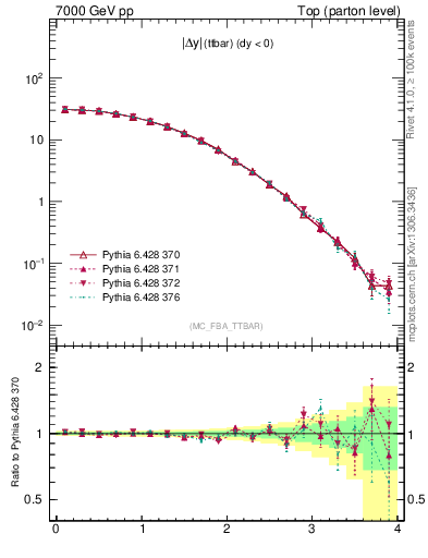 Plot of moddyttbar in 7000 GeV pp collisions