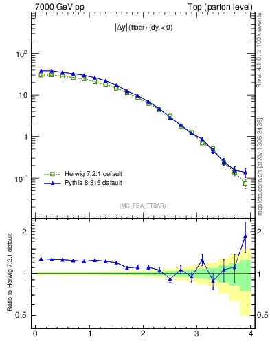 Plot of moddyttbar in 7000 GeV pp collisions