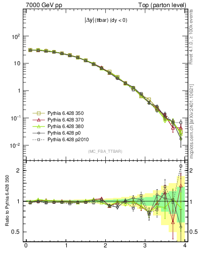 Plot of moddyttbar in 7000 GeV pp collisions